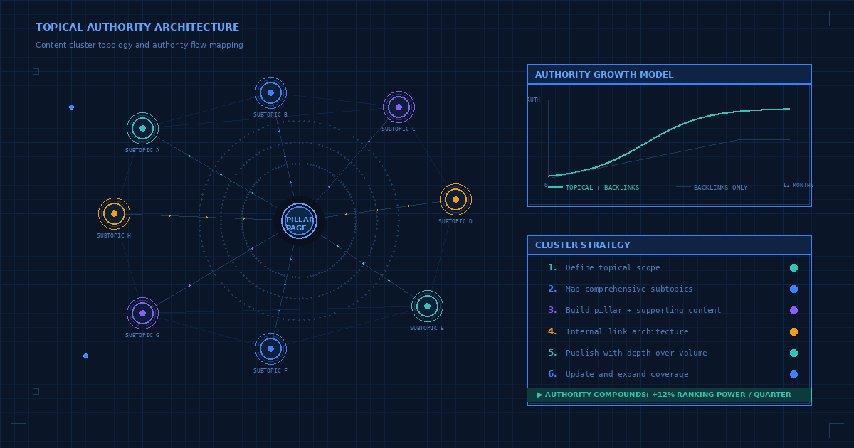 Topical Authority Architecture