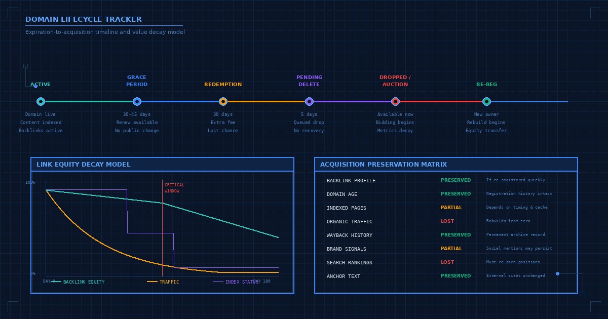 Domain Lifecycle Tracker